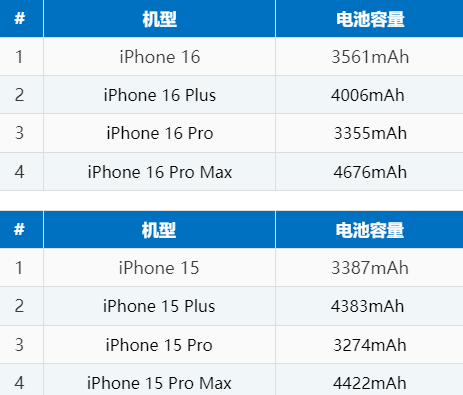 嘉定苹果16电池维修分享iPhone16系列电池容量是多少 
