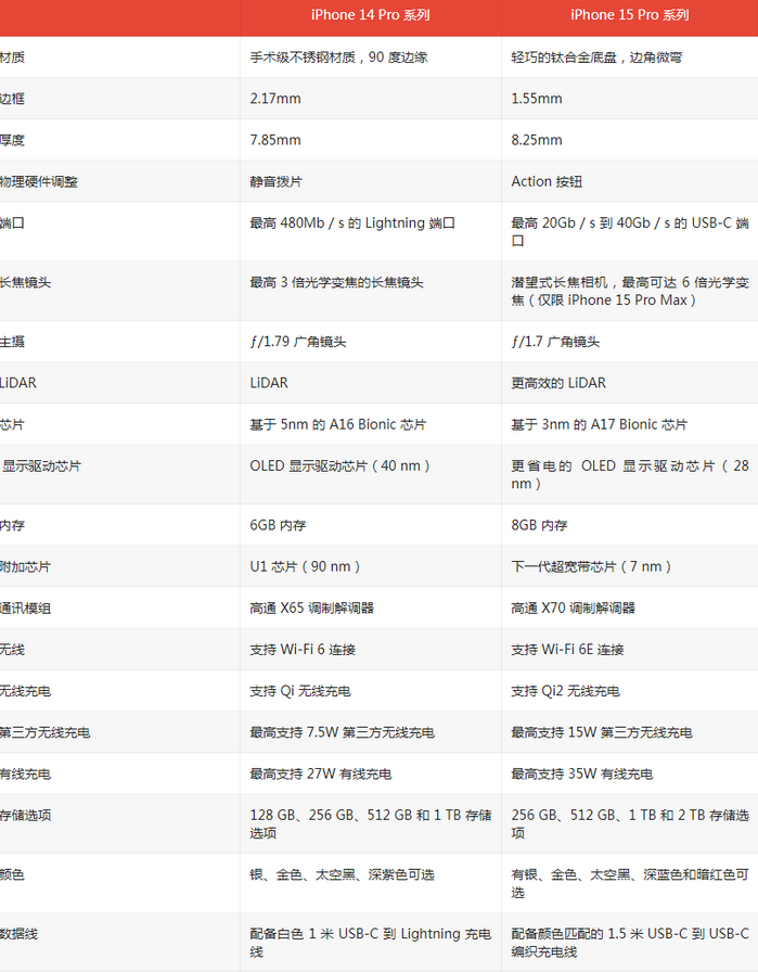 嘉定苹果14pro维修店分享iPhone15Pro和iPhone14Pro比有哪些差异