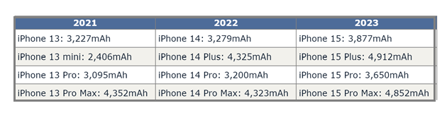 嘉定苹果15维修站分享iPhone15电池容量有多少