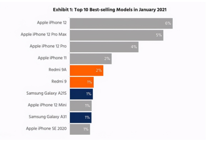 嘉定苹果手机维修分享为什么iPhone 12吐槽最多反而销量 