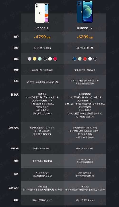 嘉定苹果手机维修分享今晚，你买iPhone 12 还是 iPhone 11 